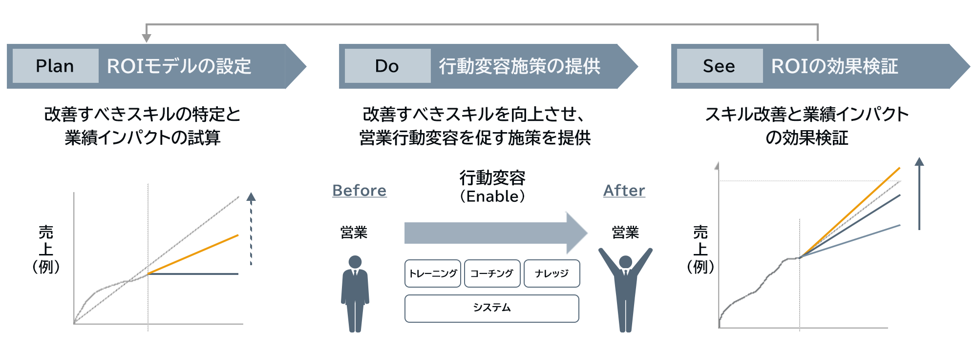 Sales Enablementの提供価値